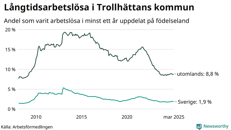 Graf: Andel arbetslösa uppdelat på födelseland i Trollhättan
