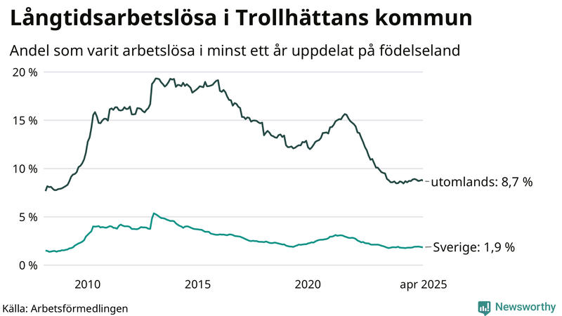 Graf: Andel arbetslösa uppdelat på födelseland i Trollhättan