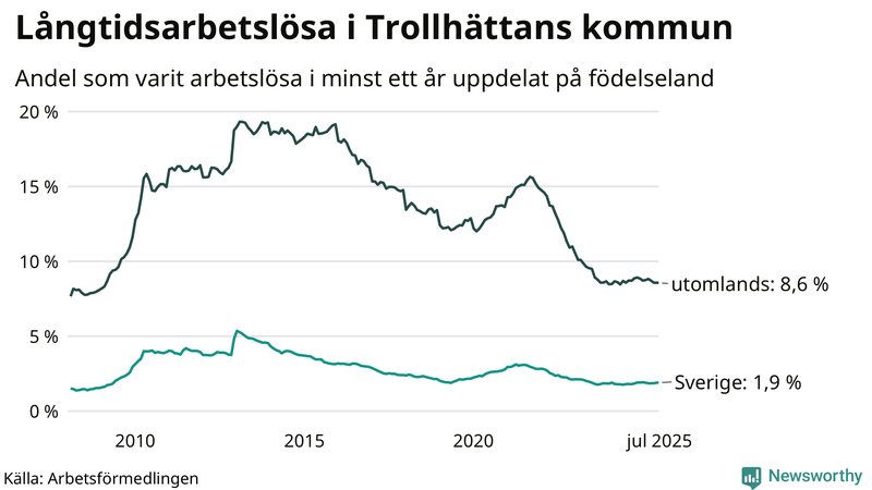 Graf: Andel arbetslösa uppdelat på födelseland i Trollhättan