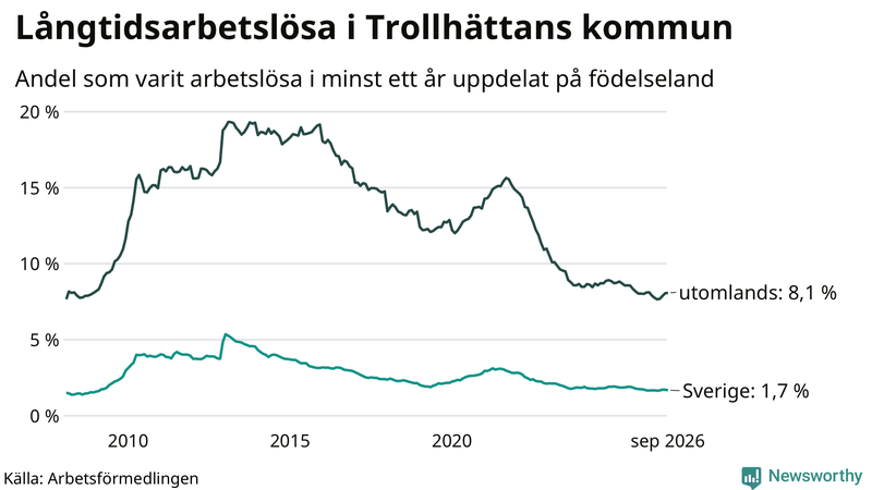 Graf: Andel arbetslösa uppdelat på födelseland i Trollhättan
