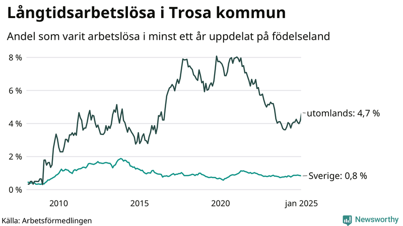 Graf: Andel arbetslösa uppdelat på födelseland i Trosa