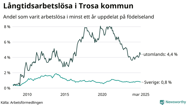 Graf: Andel arbetslösa uppdelat på födelseland i Trosa