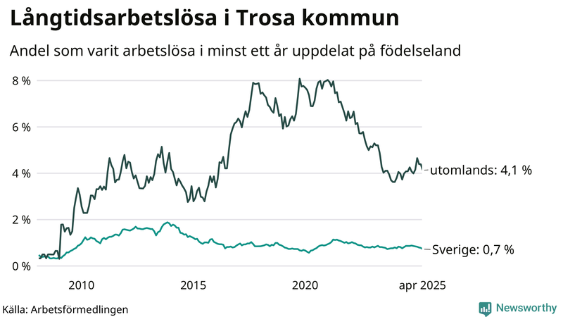 Graf: Andel arbetslösa uppdelat på födelseland i Trosa