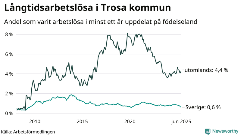 Graf: Andel arbetslösa uppdelat på födelseland i Trosa
