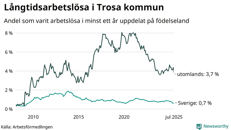 Graf: Andel arbetslösa uppdelat på födelseland i Trosa