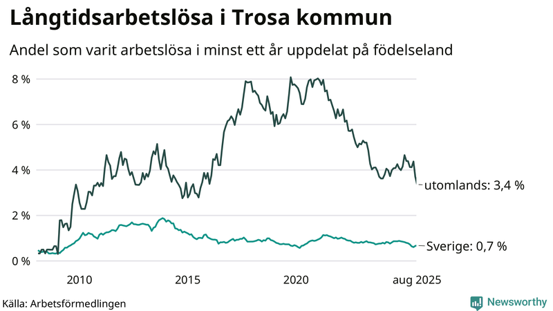 Graf: Andel arbetslösa uppdelat på födelseland i Trosa
