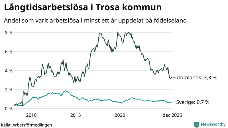 Graf: Andel arbetslösa uppdelat på födelseland i Trosa