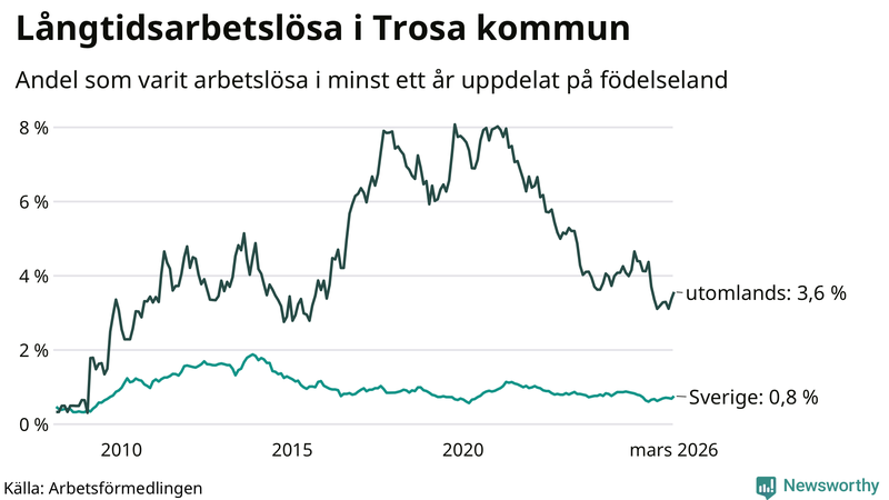Graf: Andel arbetslösa uppdelat på födelseland i Trosa