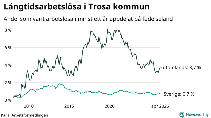 Graf: Andel arbetslösa uppdelat på födelseland i Trosa