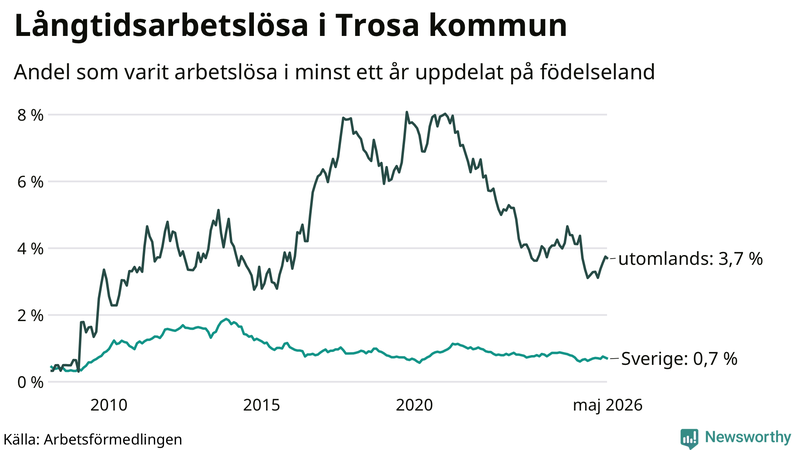 Graf: Andel arbetslösa uppdelat på födelseland i Trosa