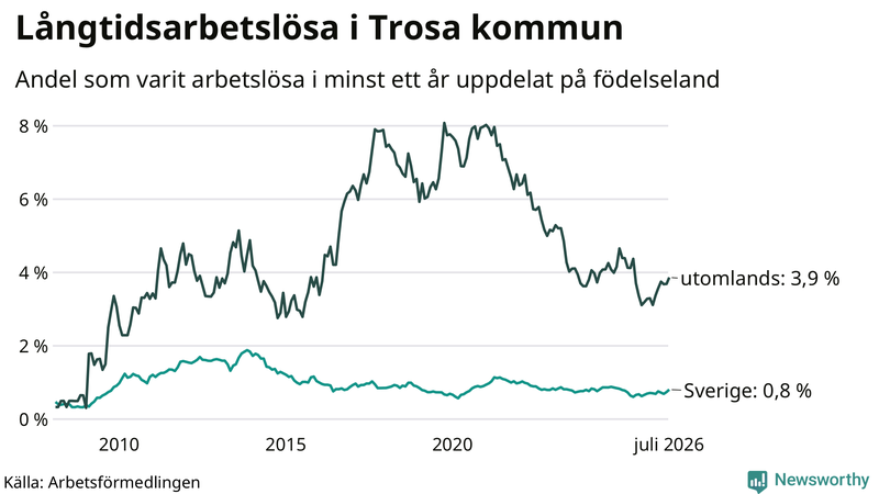 Graf: Andel arbetslösa uppdelat på födelseland i Trosa