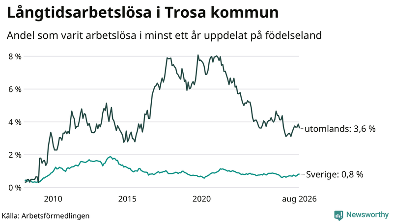 Graf: Andel arbetslösa uppdelat på födelseland i Trosa