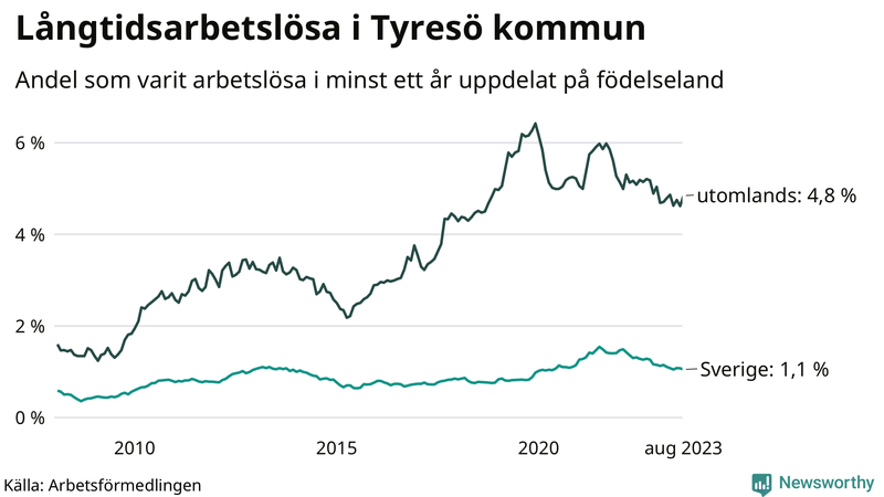 Graf: Andel arbetslösa uppdelat på födelseland i Tyresö