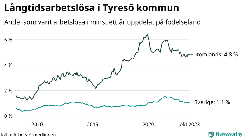 Graf: Andel arbetslösa uppdelat på födelseland i Tyresö