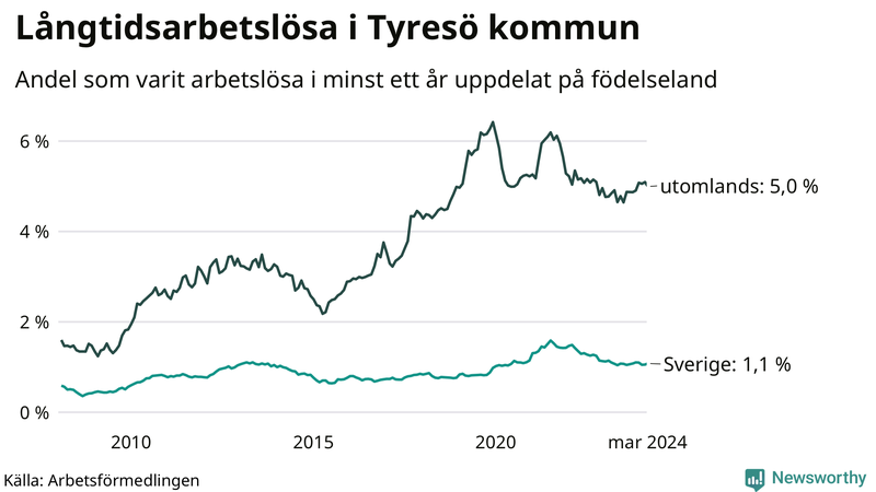Graf: Andel arbetslösa uppdelat på födelseland i Tyresö