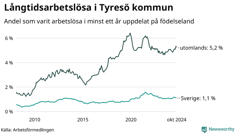 Graf: Andel arbetslösa uppdelat på födelseland i Tyresö