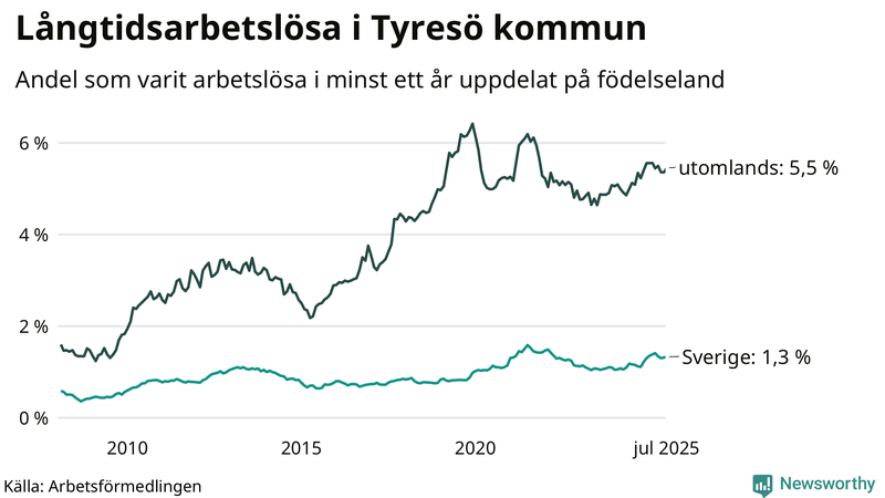 Graf: Andel arbetslösa uppdelat på födelseland i Tyresö