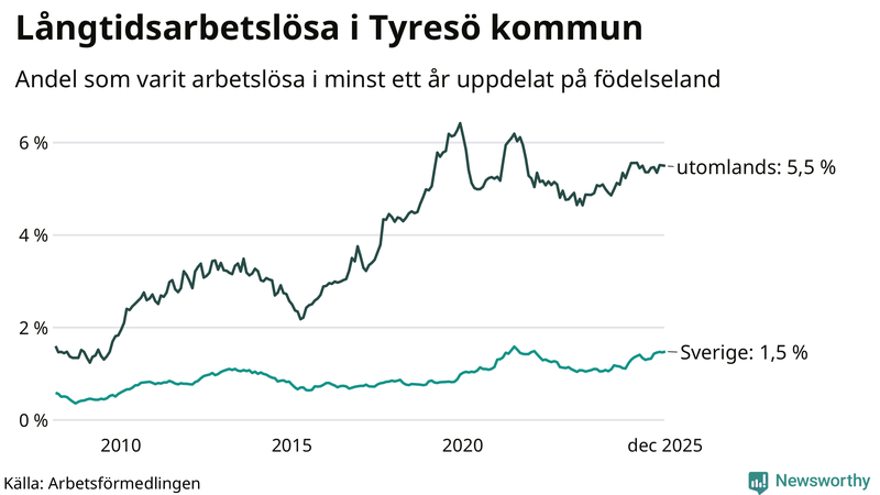 Graf: Andel arbetslösa uppdelat på födelseland i Tyresö