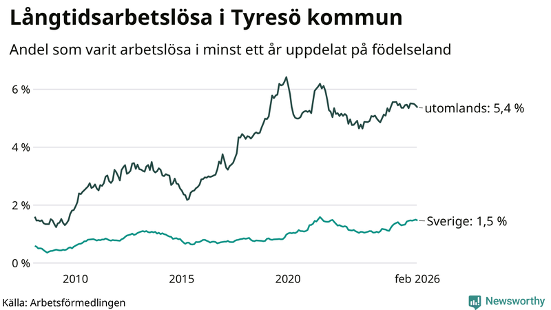 Graf: Andel arbetslösa uppdelat på födelseland i Tyresö