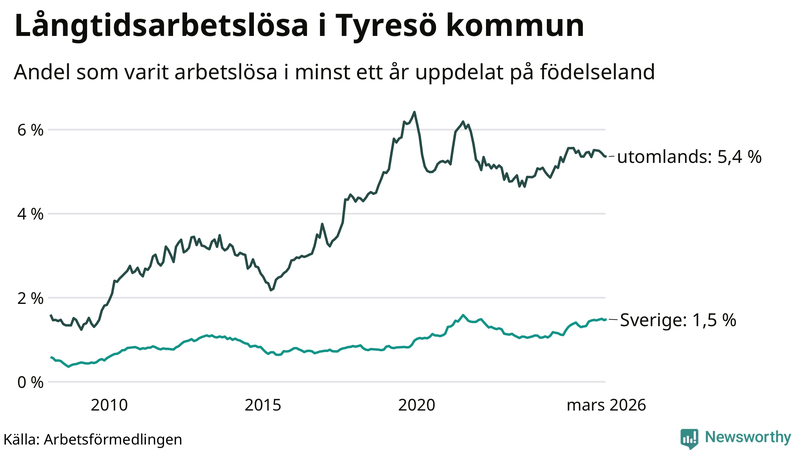 Graf: Andel arbetslösa uppdelat på födelseland i Tyresö