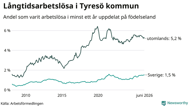 Graf: Andel arbetslösa uppdelat på födelseland i Tyresö