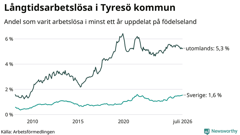Graf: Andel arbetslösa uppdelat på födelseland i Tyresö