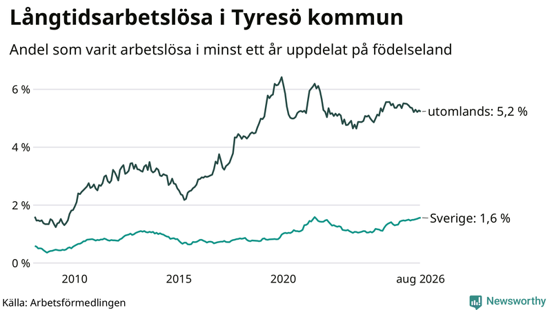 Graf: Andel arbetslösa uppdelat på födelseland i Tyresö