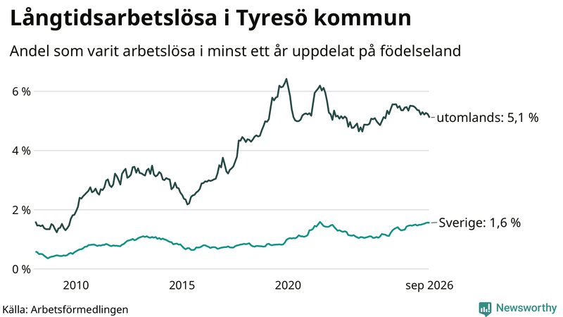 Graf: Andel arbetslösa uppdelat på födelseland i Tyresö