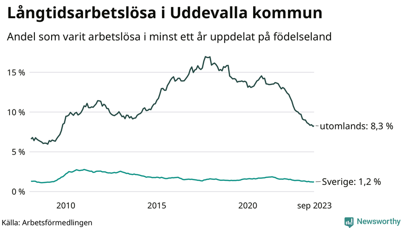 Graf: Andel arbetslösa uppdelat på födelseland i Uddevalla
