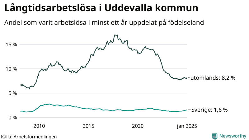 Graf: Andel arbetslösa uppdelat på födelseland i Uddevalla