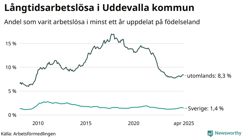 Graf: Andel arbetslösa uppdelat på födelseland i Uddevalla