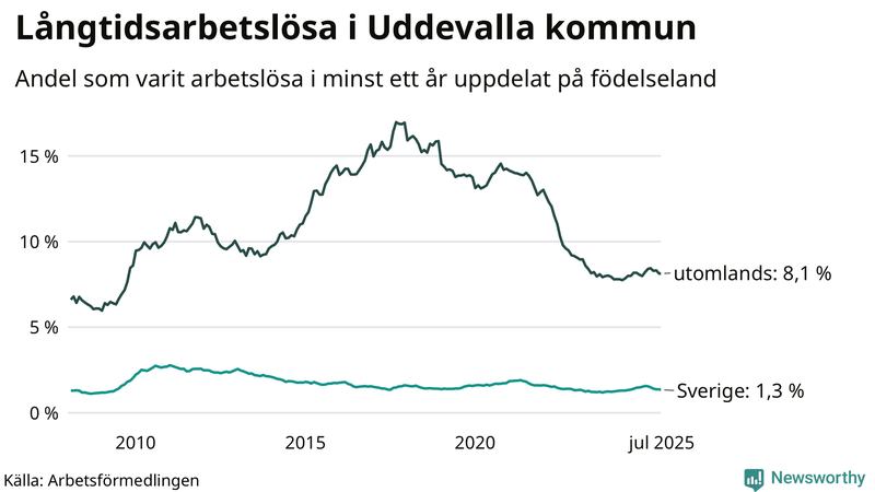 Graf: Andel arbetslösa uppdelat på födelseland i Uddevalla