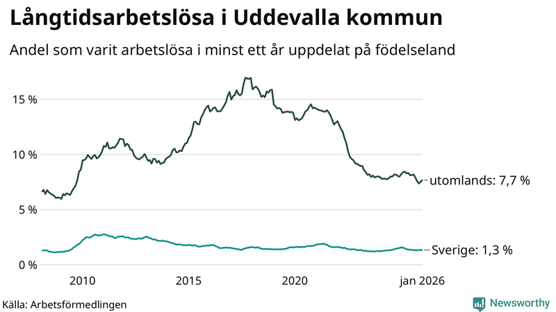 Graf: Andel arbetslösa uppdelat på födelseland i Uddevalla