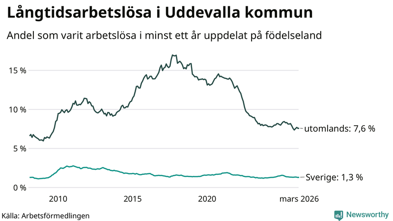 Graf: Andel arbetslösa uppdelat på födelseland i Uddevalla