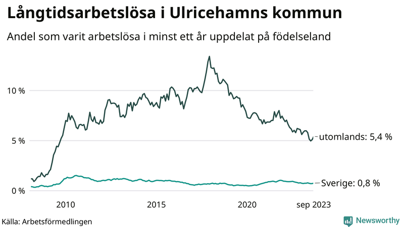 Graf: Andel arbetslösa uppdelat på födelseland i Ulricehamn