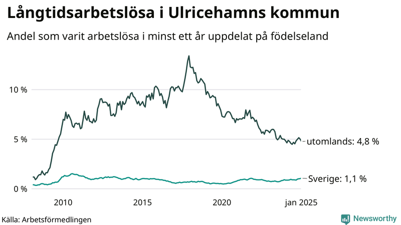 Graf: Andel arbetslösa uppdelat på födelseland i Ulricehamn