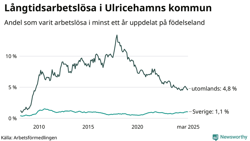 Graf: Andel arbetslösa uppdelat på födelseland i Ulricehamn