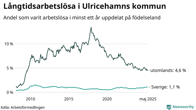 Graf: Andel arbetslösa uppdelat på födelseland i Ulricehamn