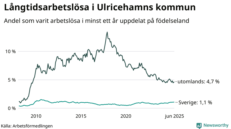 Graf: Andel arbetslösa uppdelat på födelseland i Ulricehamn