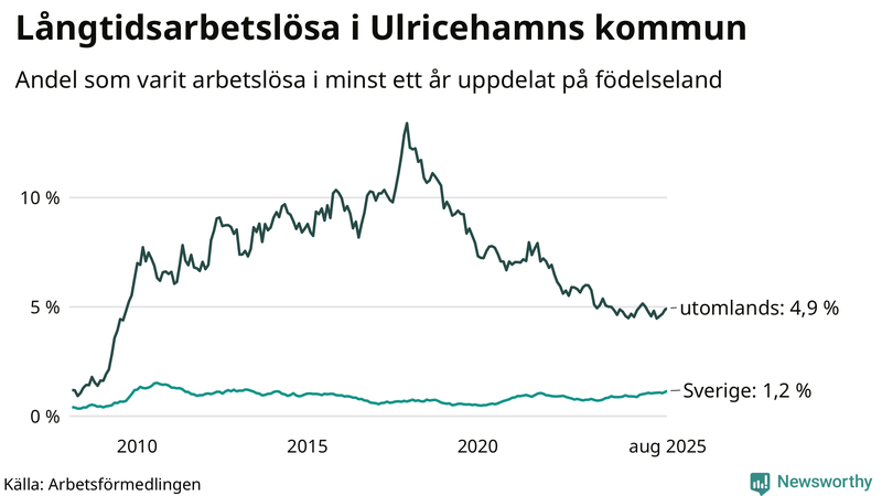 Graf: Andel arbetslösa uppdelat på födelseland i Ulricehamn