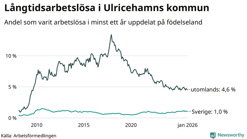 Graf: Andel arbetslösa uppdelat på födelseland i Ulricehamn