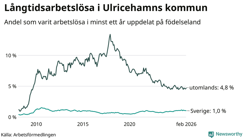 Graf: Andel arbetslösa uppdelat på födelseland i Ulricehamn