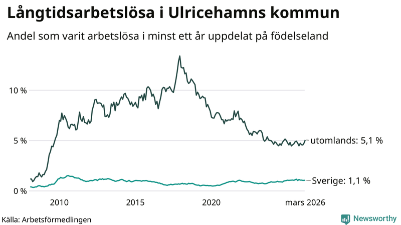 Graf: Andel arbetslösa uppdelat på födelseland i Ulricehamn