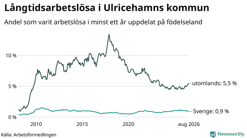 Graf: Andel arbetslösa uppdelat på födelseland i Ulricehamn