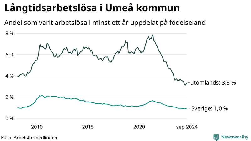 Graf: Andel arbetslösa uppdelat på födelseland i Umeå