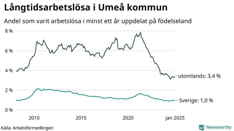 Graf: Andel arbetslösa uppdelat på födelseland i Umeå