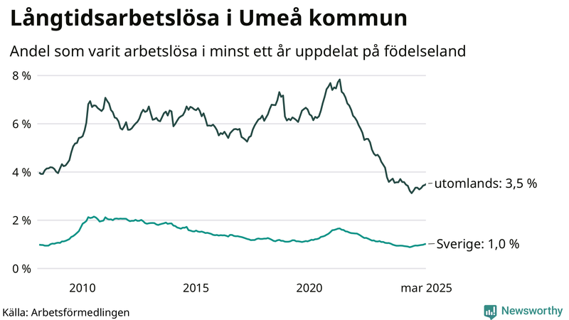 Graf: Andel arbetslösa uppdelat på födelseland i Umeå