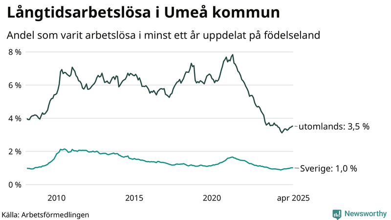 Graf: Andel arbetslösa uppdelat på födelseland i Umeå