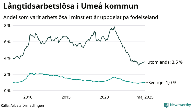 Graf: Andel arbetslösa uppdelat på födelseland i Umeå