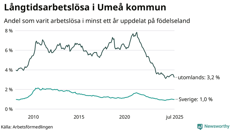 Graf: Andel arbetslösa uppdelat på födelseland i Umeå